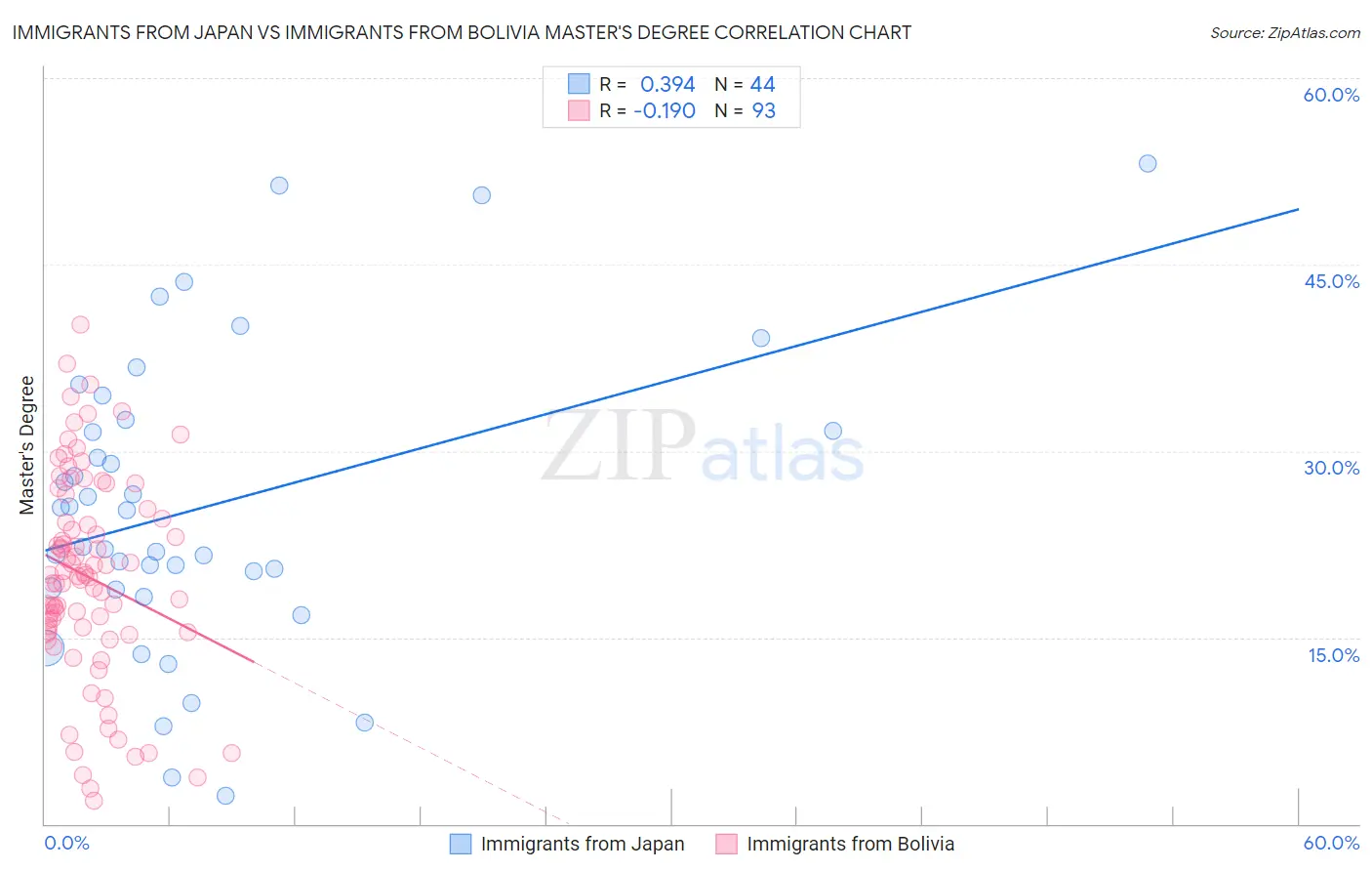 Immigrants from Japan vs Immigrants from Bolivia Master's Degree