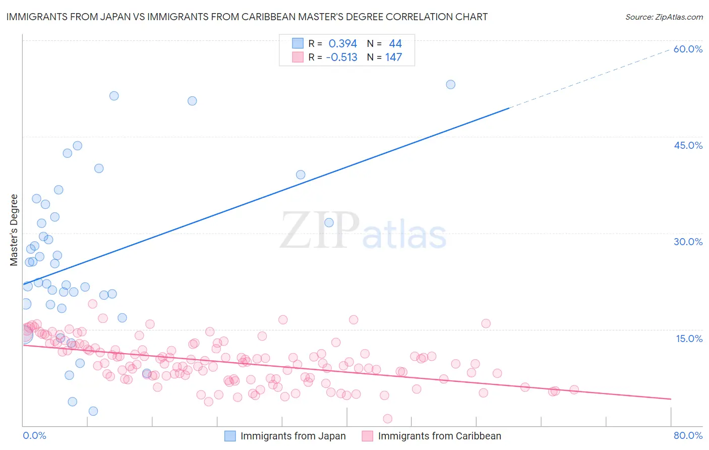 Immigrants from Japan vs Immigrants from Caribbean Master's Degree