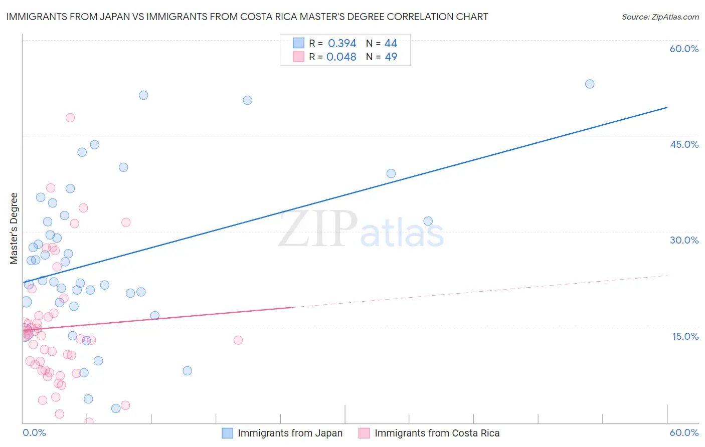 Immigrants from Japan vs Immigrants from Costa Rica Master's Degree