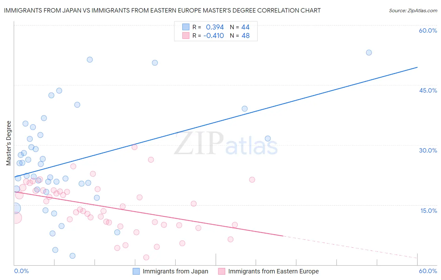 Immigrants from Japan vs Immigrants from Eastern Europe Master's Degree