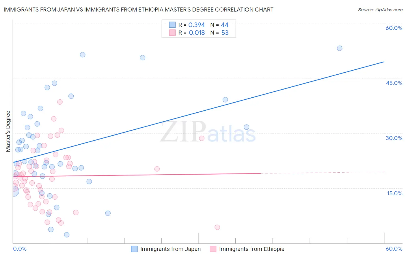 Immigrants from Japan vs Immigrants from Ethiopia Master's Degree