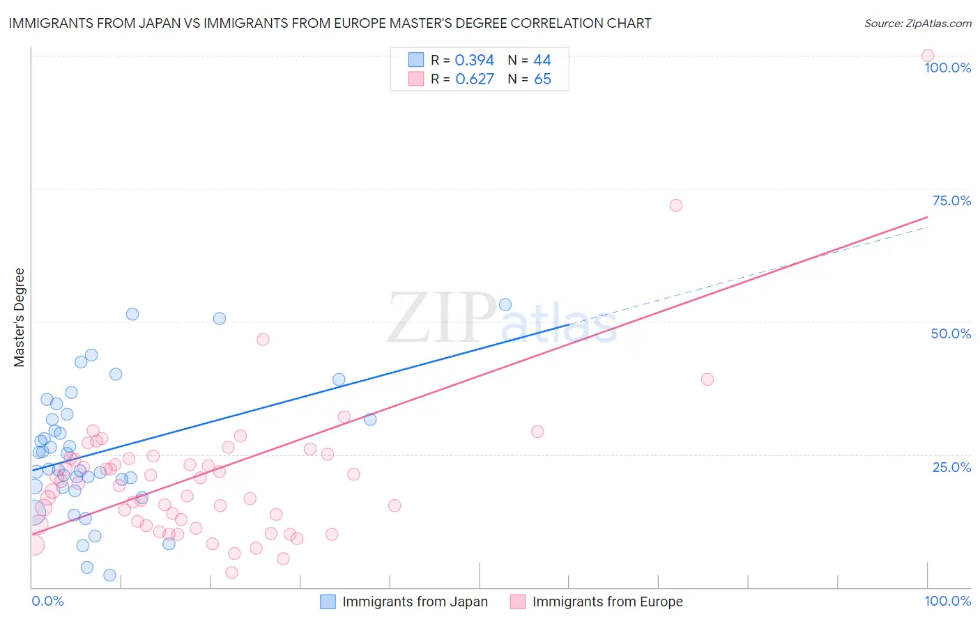 Immigrants from Japan vs Immigrants from Europe Master's Degree