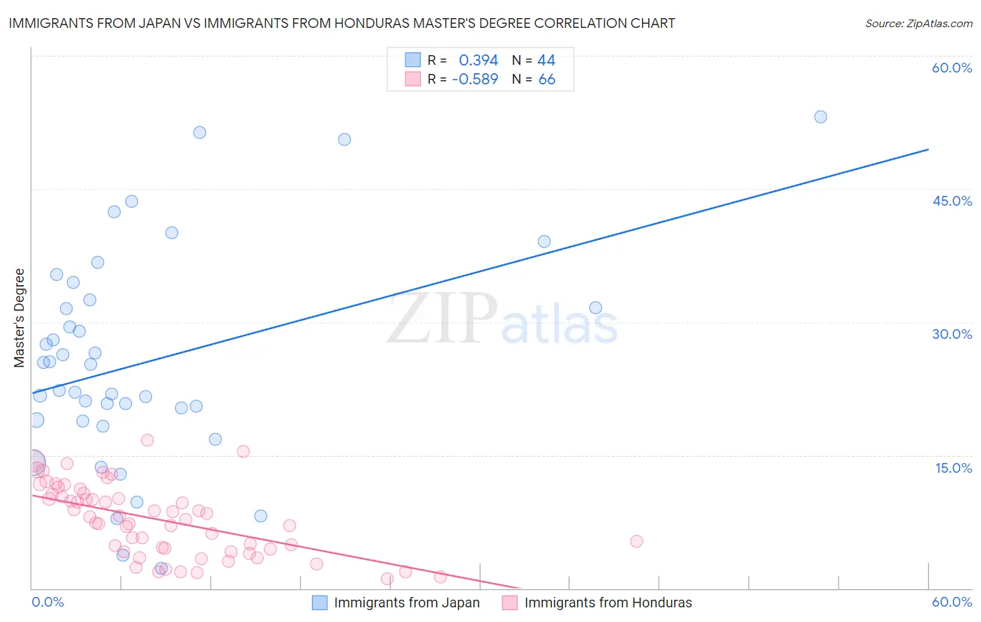 Immigrants from Japan vs Immigrants from Honduras Master's Degree