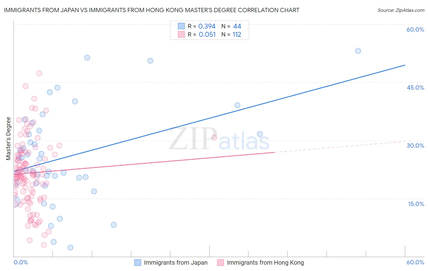 Immigrants from Japan vs Immigrants from Hong Kong Master's Degree