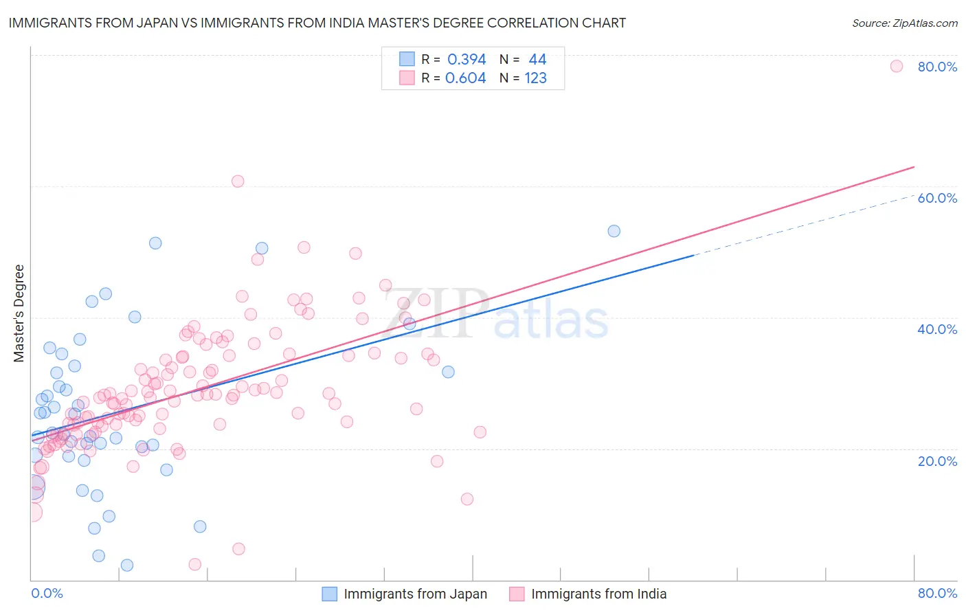 Immigrants from Japan vs Immigrants from India Master's Degree