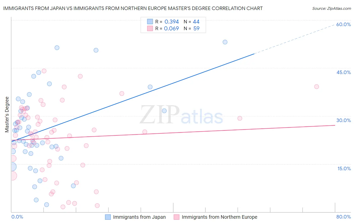 Immigrants from Japan vs Immigrants from Northern Europe Master's Degree