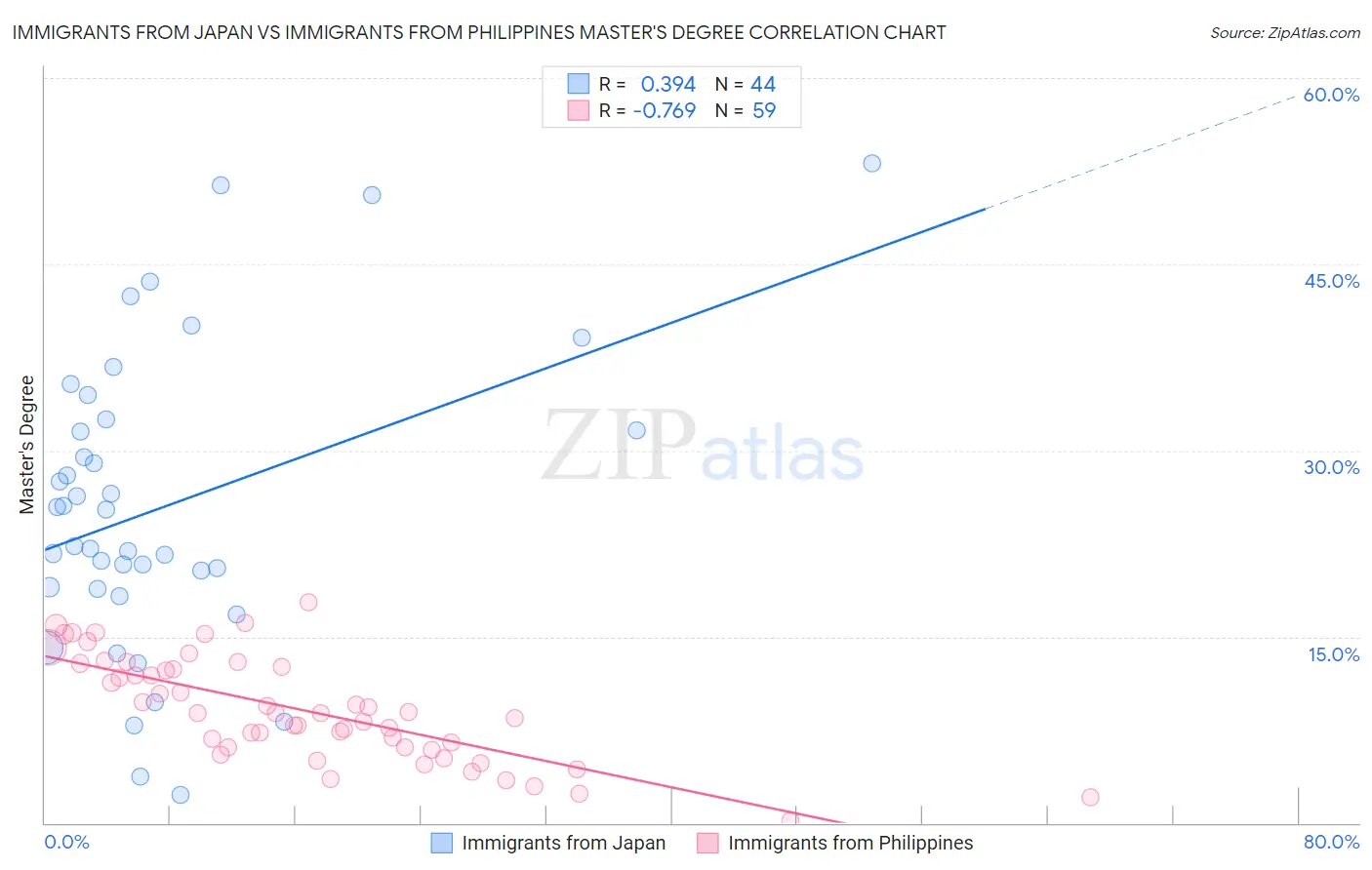 Immigrants from Japan vs Immigrants from Philippines Master's Degree