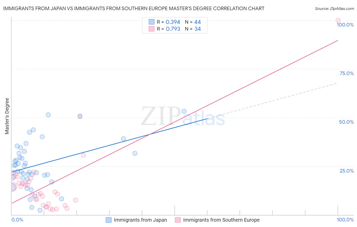 Immigrants from Japan vs Immigrants from Southern Europe Master's Degree