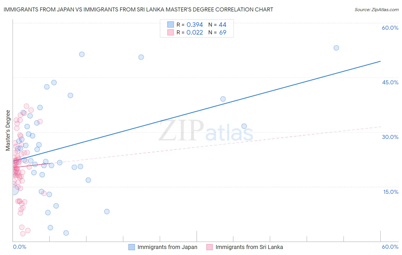 Immigrants from Japan vs Immigrants from Sri Lanka Master's Degree