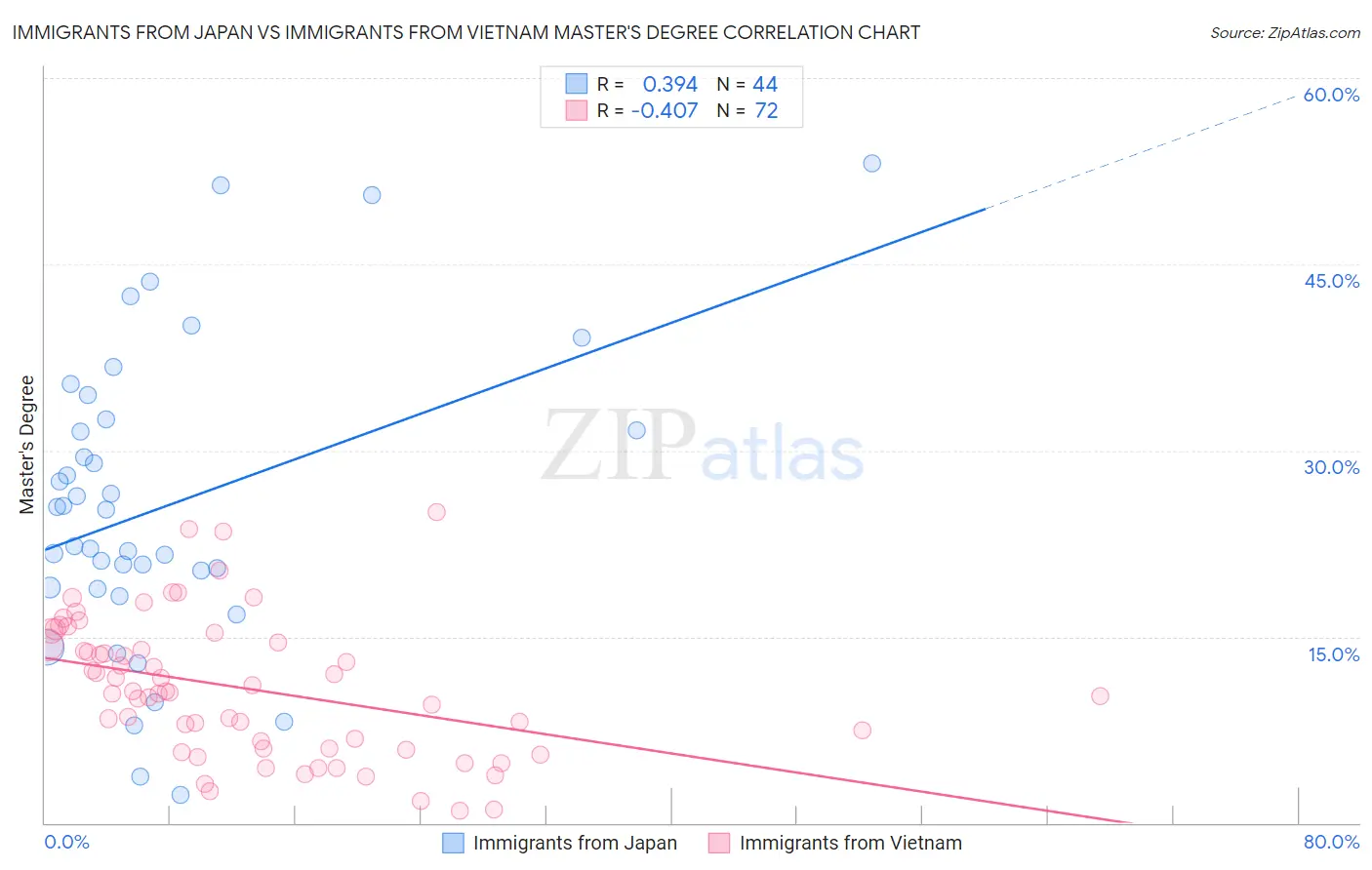 Immigrants from Japan vs Immigrants from Vietnam Master's Degree