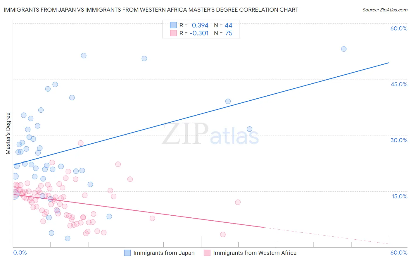 Immigrants from Japan vs Immigrants from Western Africa Master's Degree