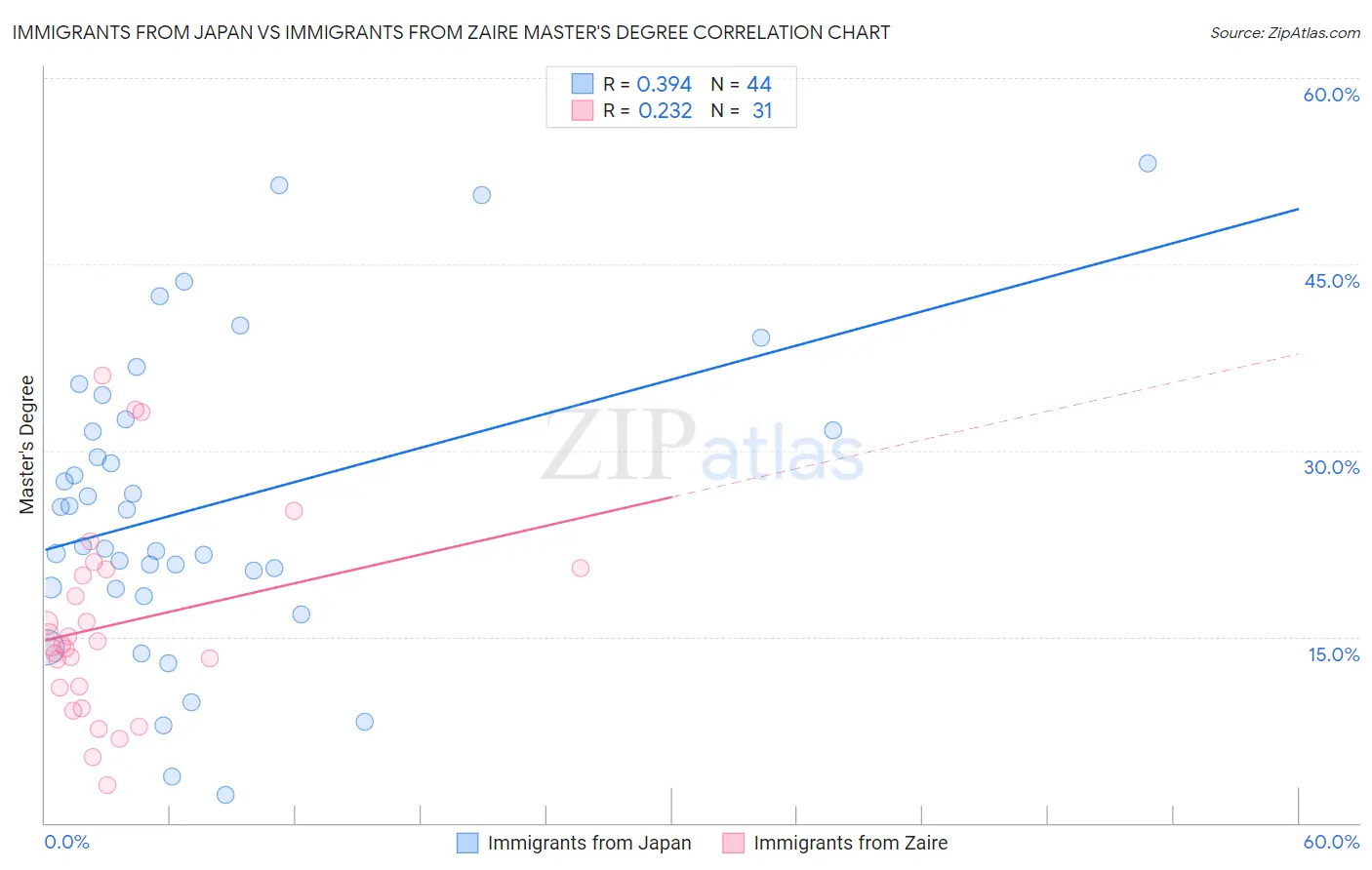 Immigrants from Japan vs Immigrants from Zaire Master's Degree