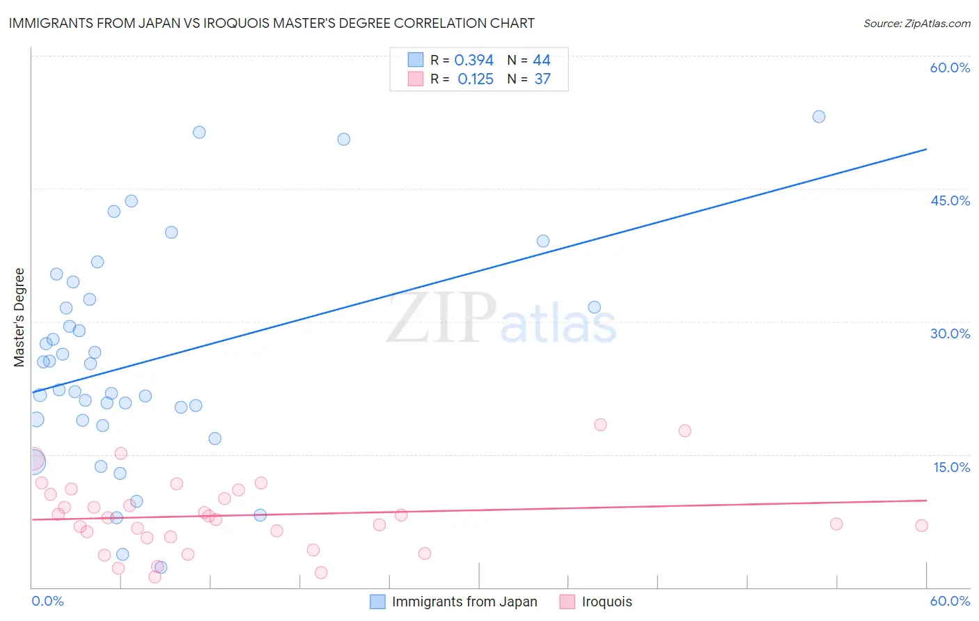 Immigrants from Japan vs Iroquois Master's Degree