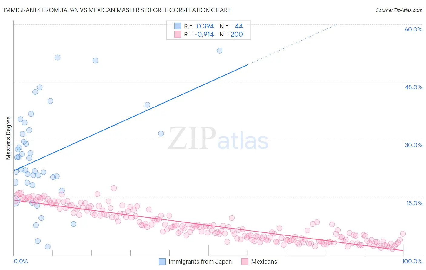 Immigrants from Japan vs Mexican Master's Degree