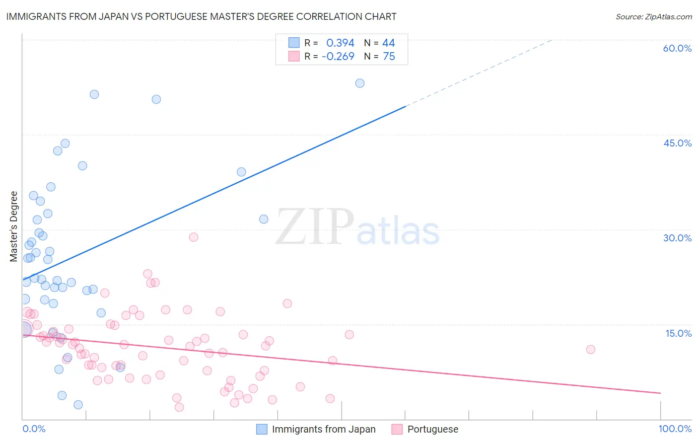 Immigrants from Japan vs Portuguese Master's Degree