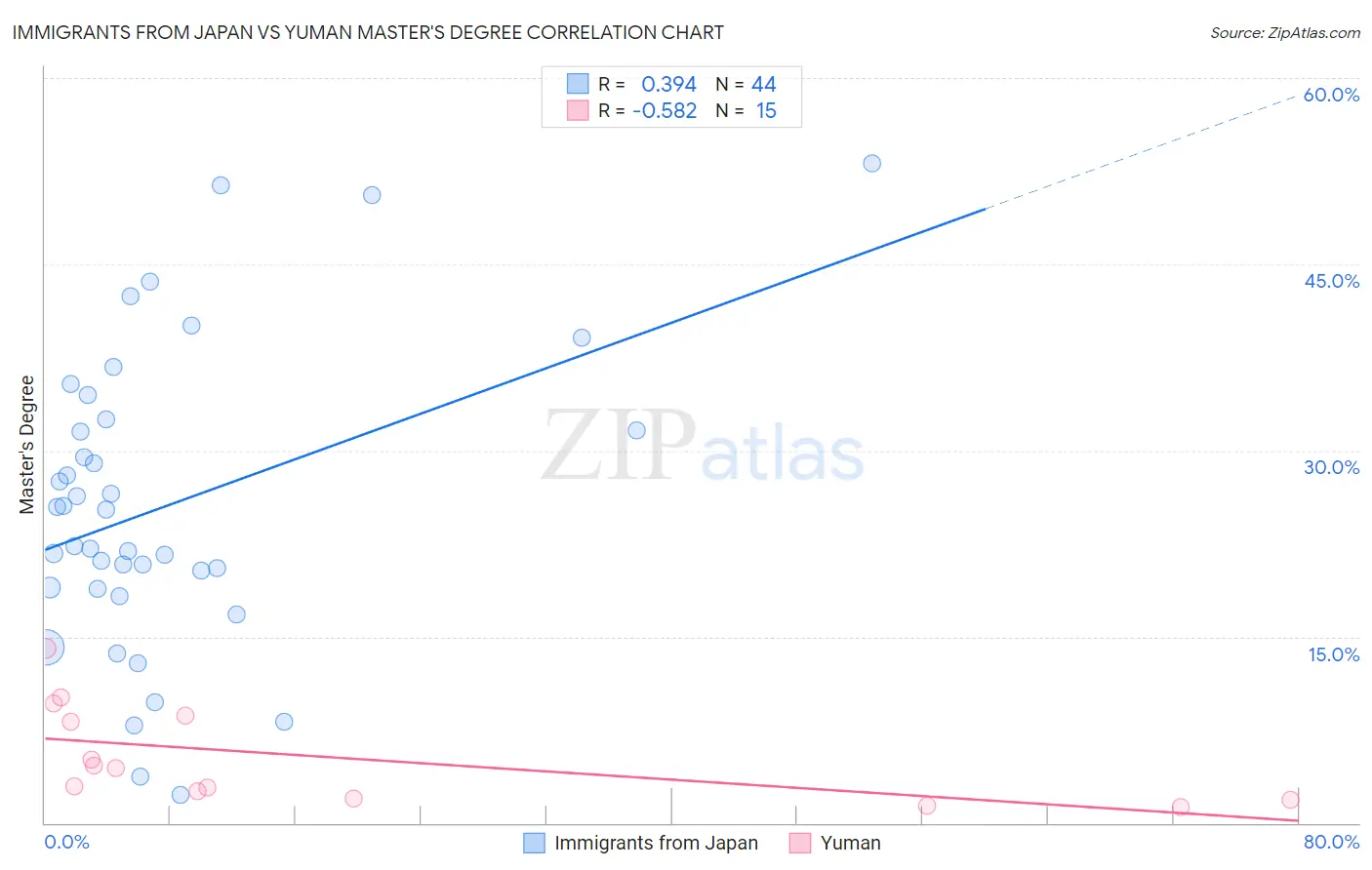 Immigrants from Japan vs Yuman Master's Degree