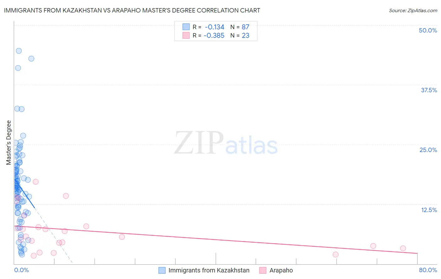 Immigrants from Kazakhstan vs Arapaho Master's Degree