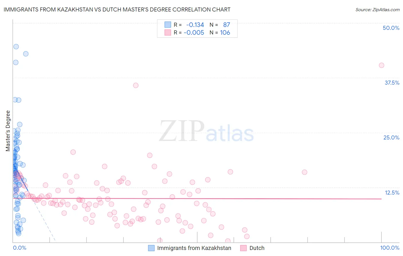 Immigrants from Kazakhstan vs Dutch Master's Degree