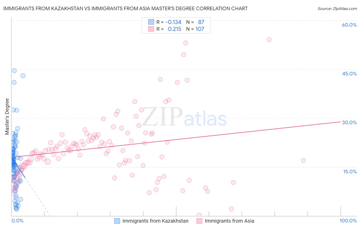 Immigrants from Kazakhstan vs Immigrants from Asia Master's Degree