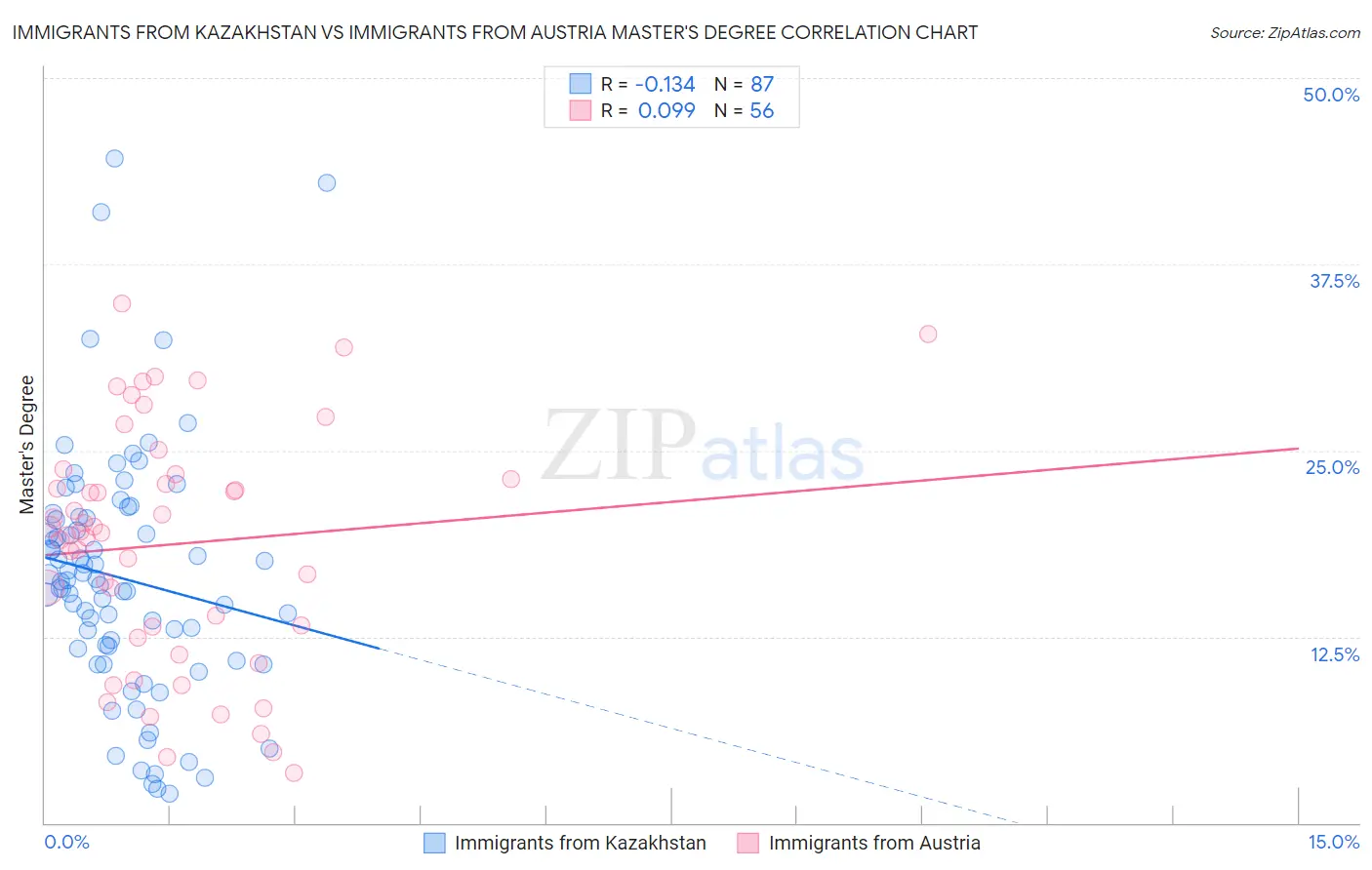 Immigrants from Kazakhstan vs Immigrants from Austria Master's Degree