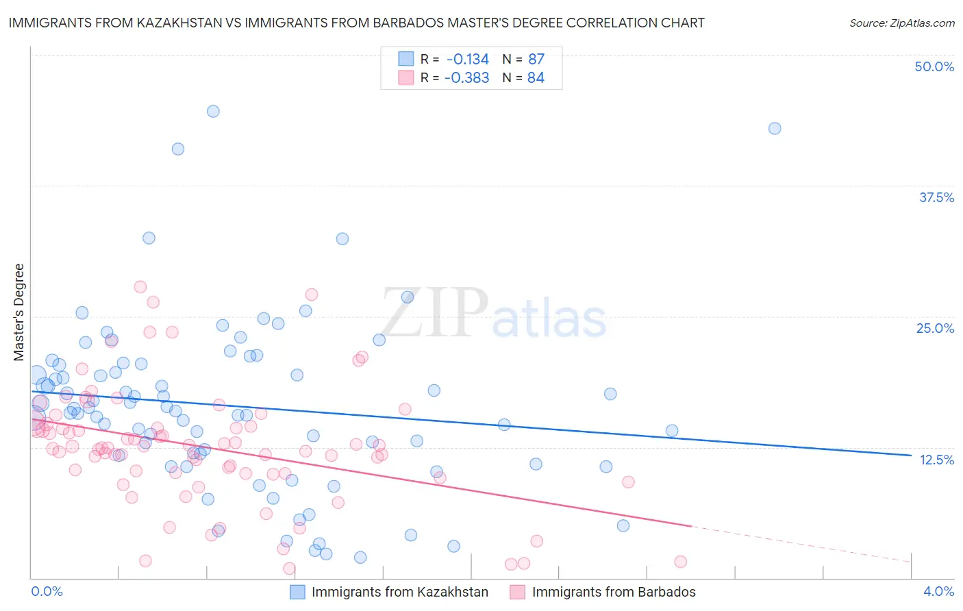 Immigrants from Kazakhstan vs Immigrants from Barbados Master's Degree