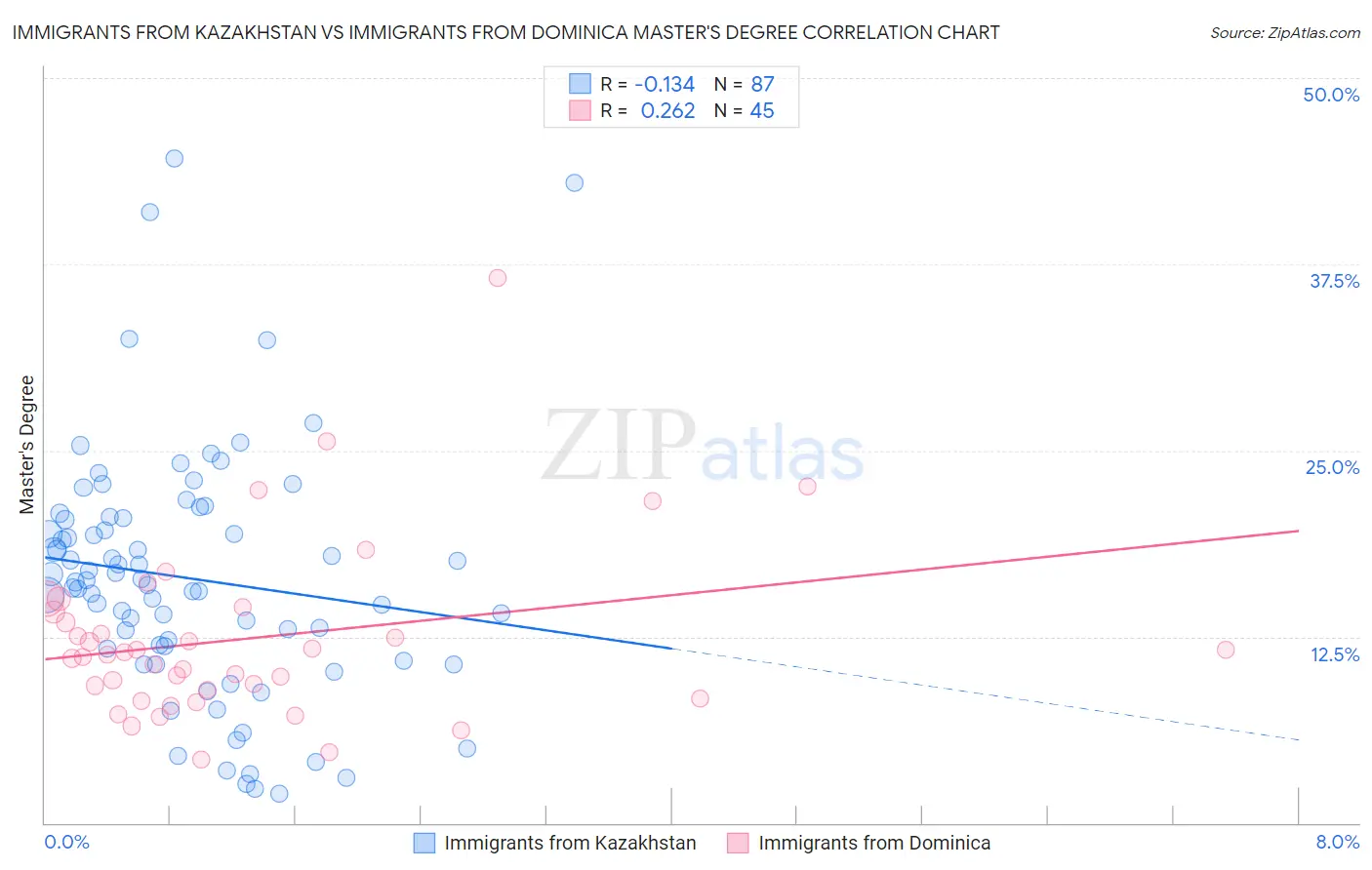 Immigrants from Kazakhstan vs Immigrants from Dominica Master's Degree