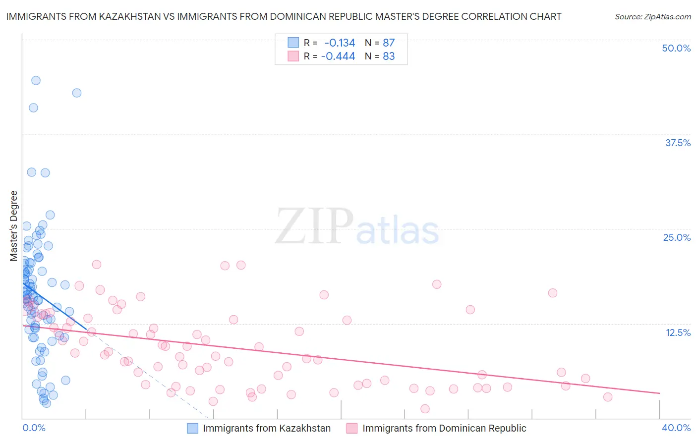 Immigrants from Kazakhstan vs Immigrants from Dominican Republic Master's Degree