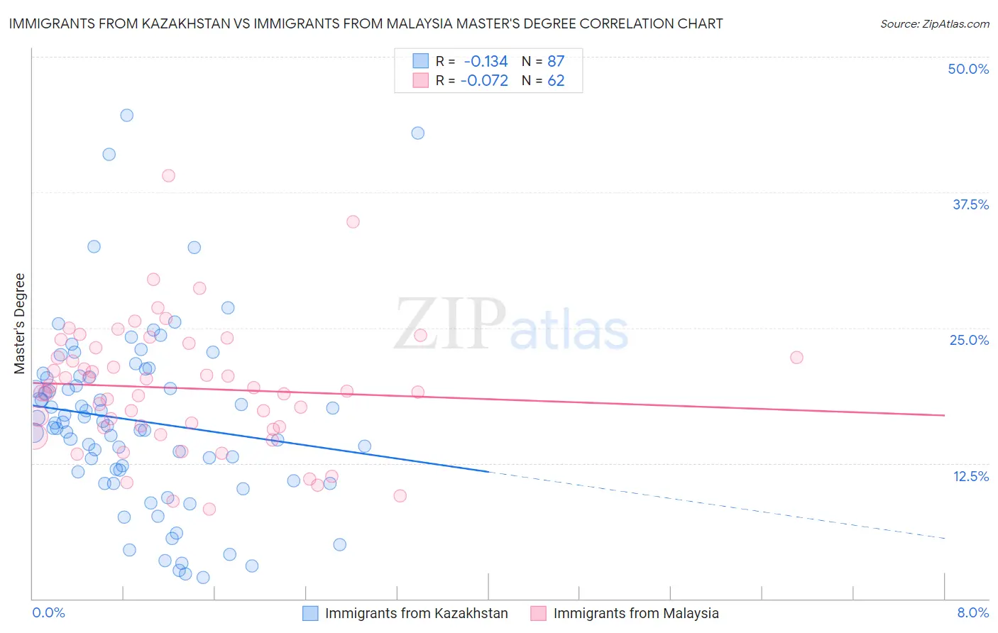 Immigrants from Kazakhstan vs Immigrants from Malaysia Master's Degree