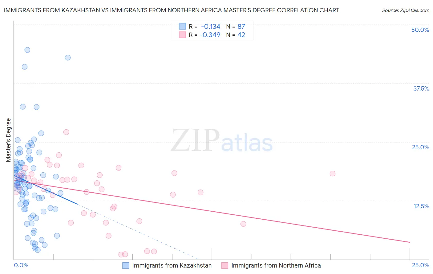 Immigrants from Kazakhstan vs Immigrants from Northern Africa Master's Degree