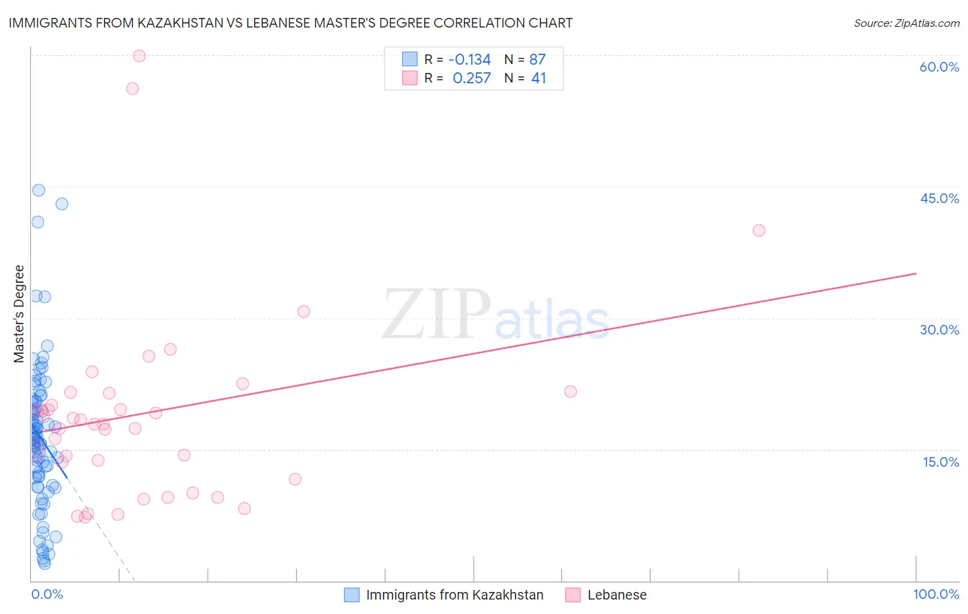 Immigrants from Kazakhstan vs Lebanese Master's Degree