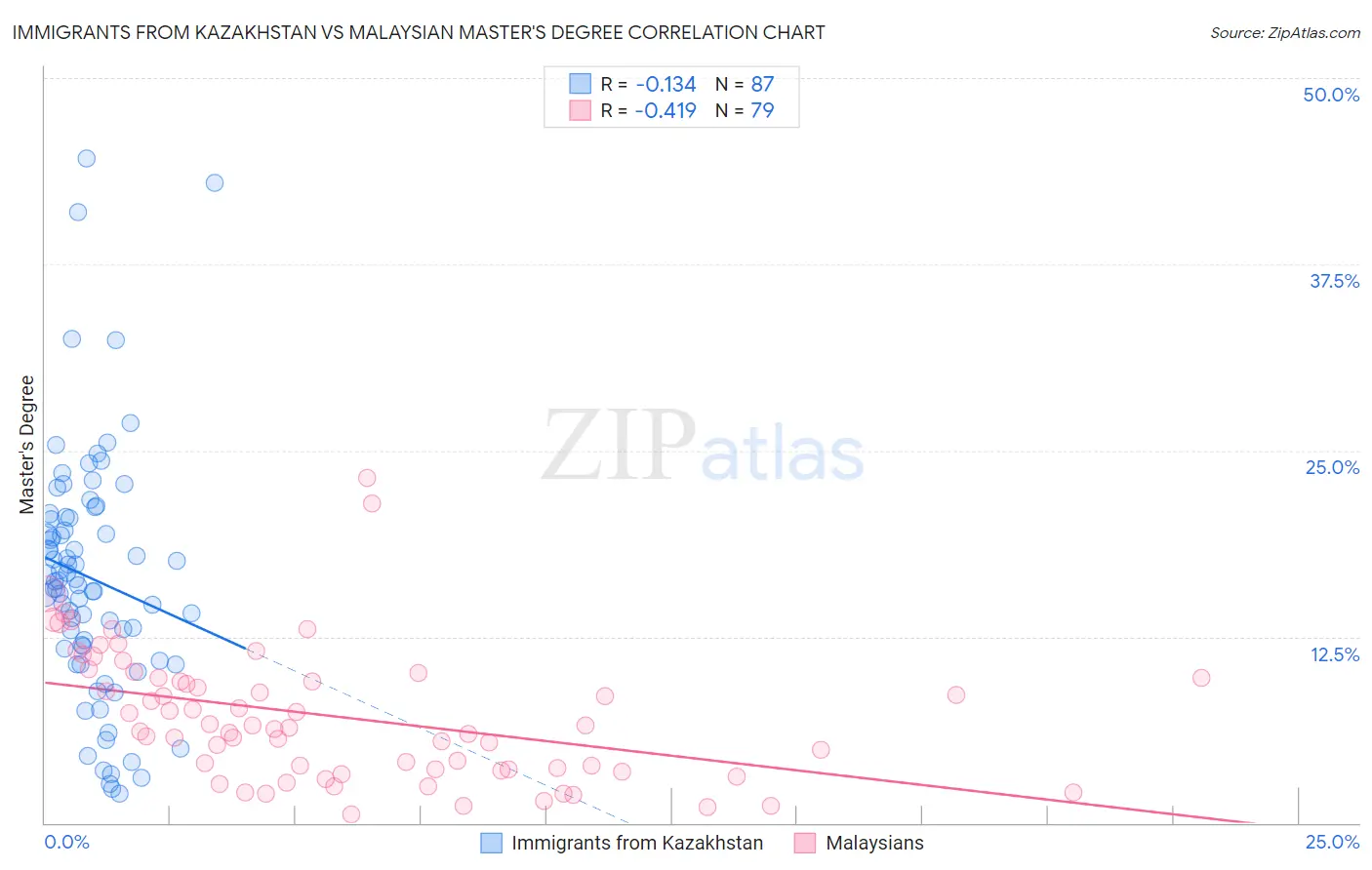 Immigrants from Kazakhstan vs Malaysian Master's Degree