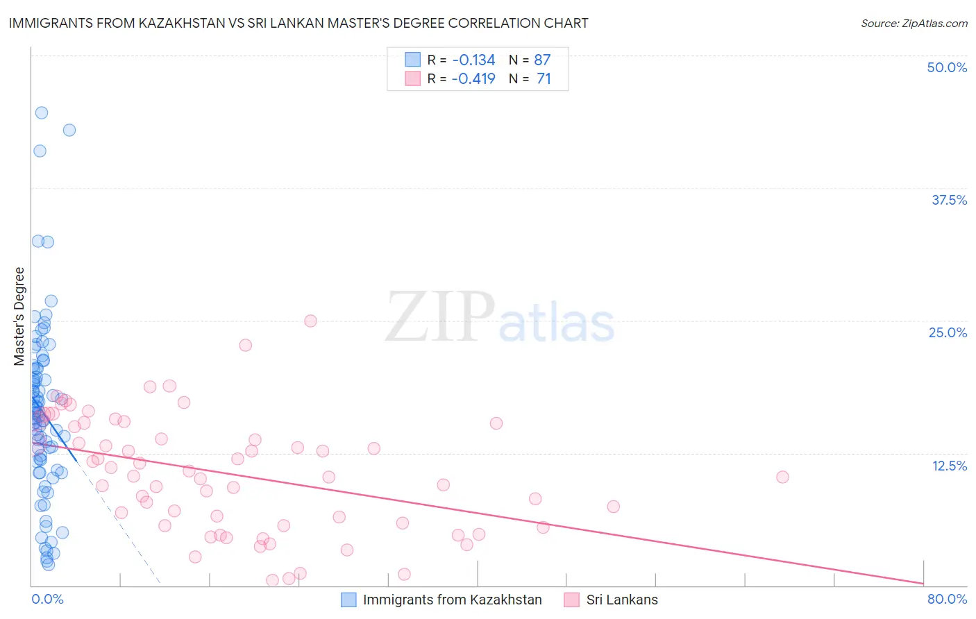 Immigrants from Kazakhstan vs Sri Lankan Master's Degree