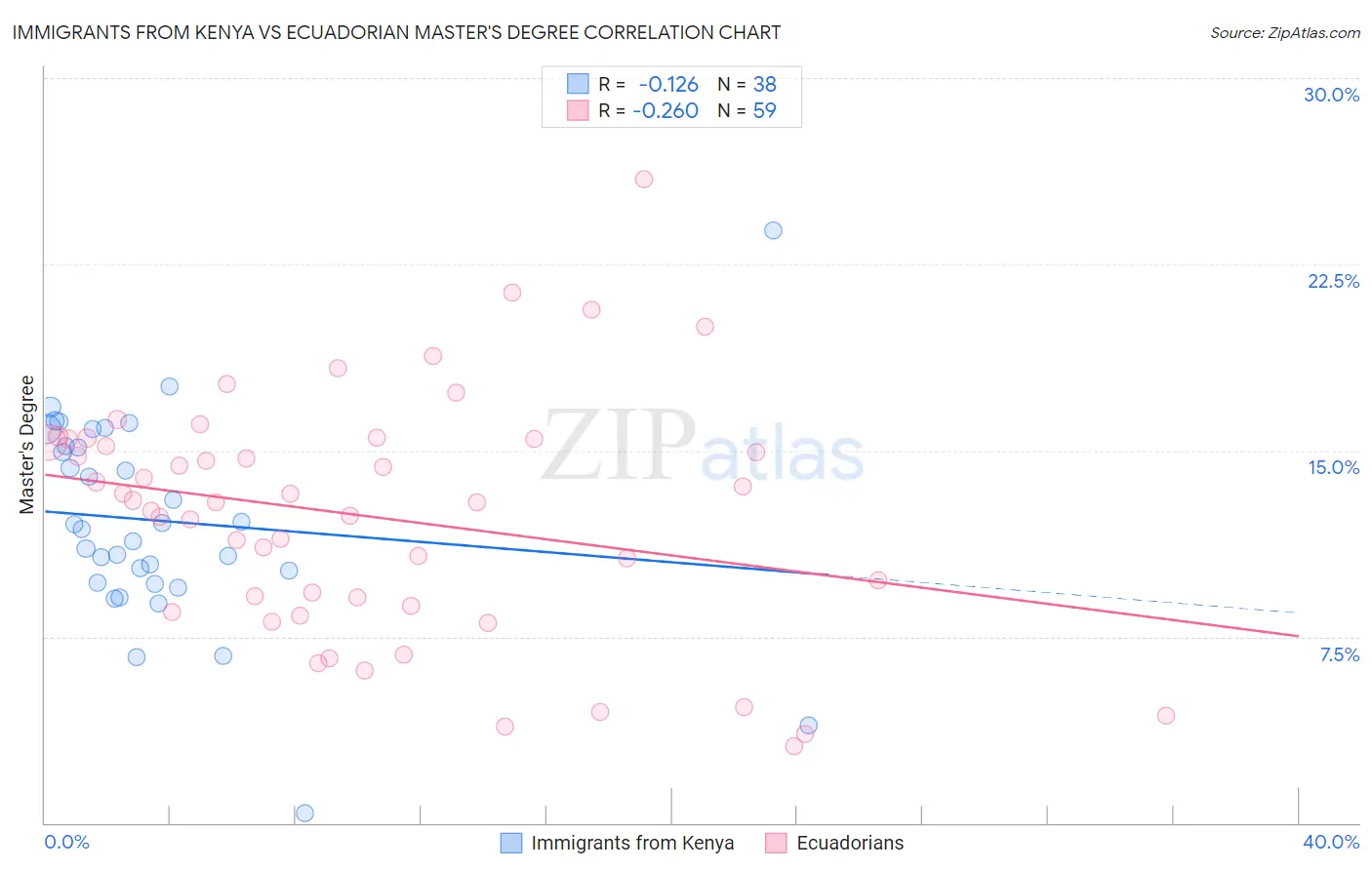 Immigrants from Kenya vs Ecuadorian Master's Degree