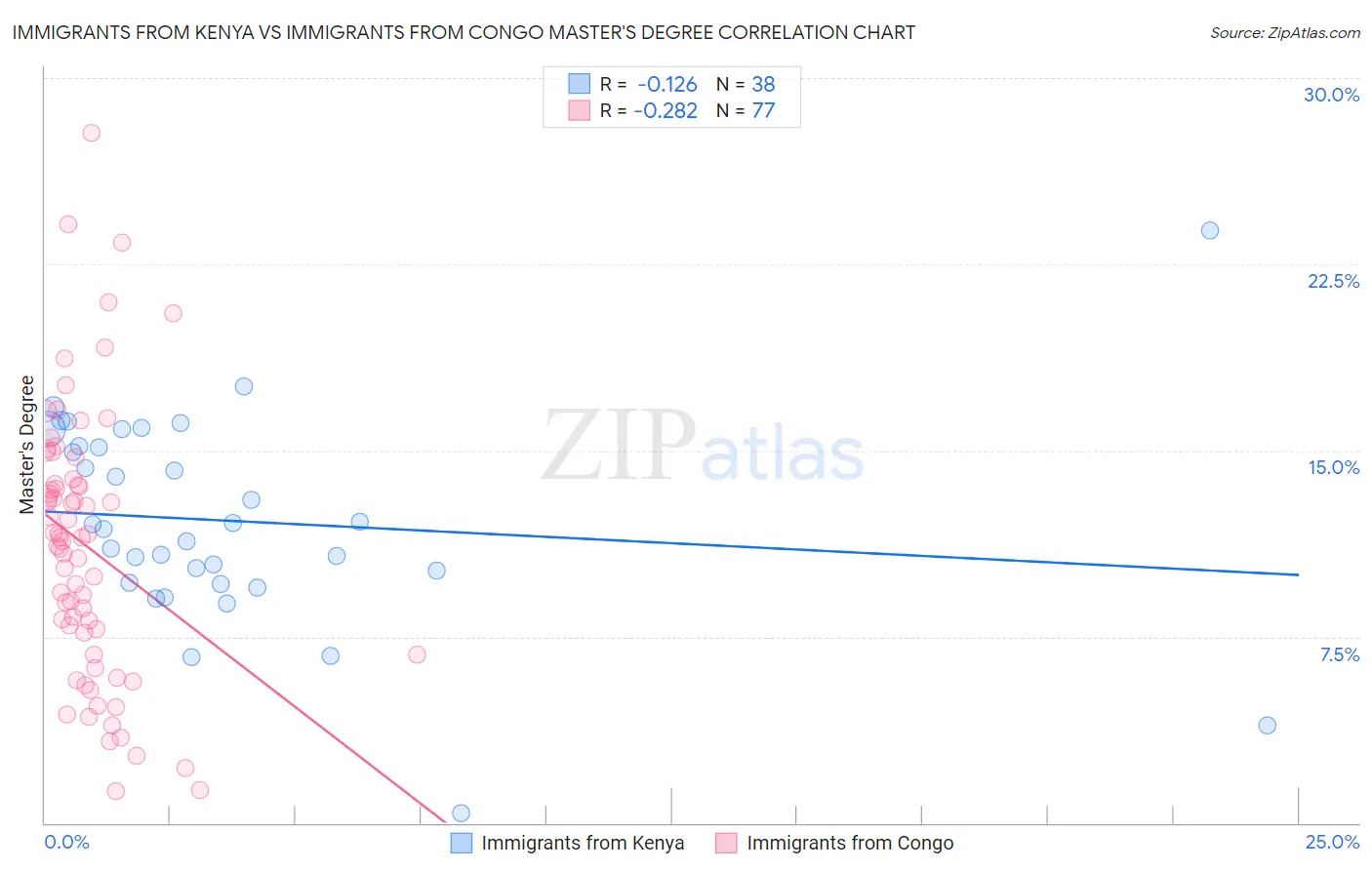 Immigrants from Kenya vs Immigrants from Congo Master's Degree