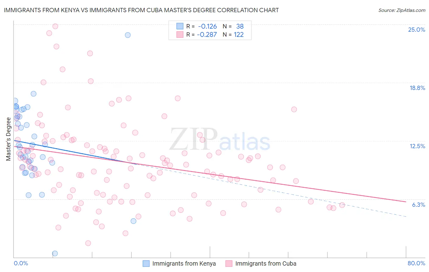 Immigrants from Kenya vs Immigrants from Cuba Master's Degree