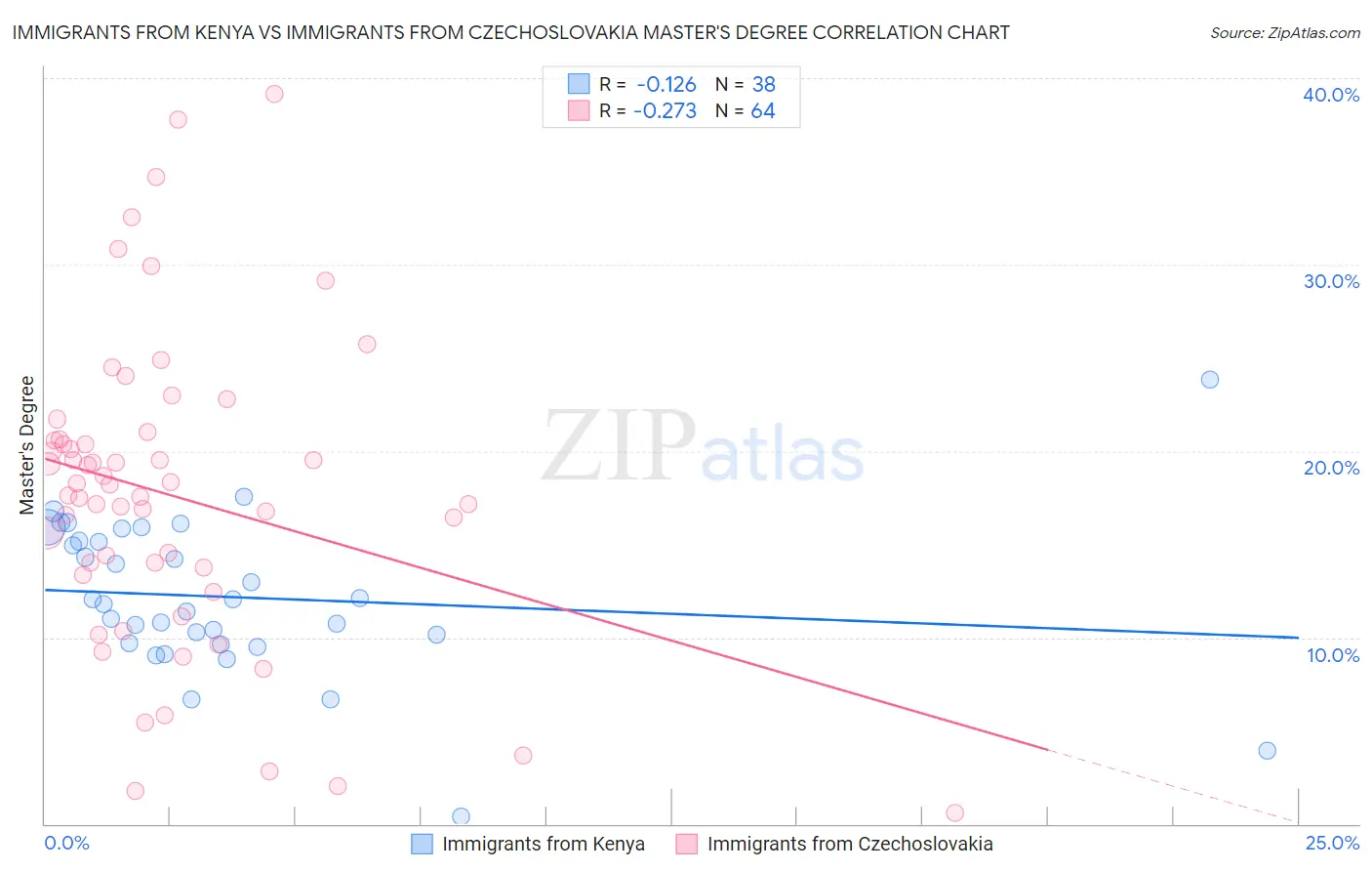 Immigrants from Kenya vs Immigrants from Czechoslovakia Master's Degree