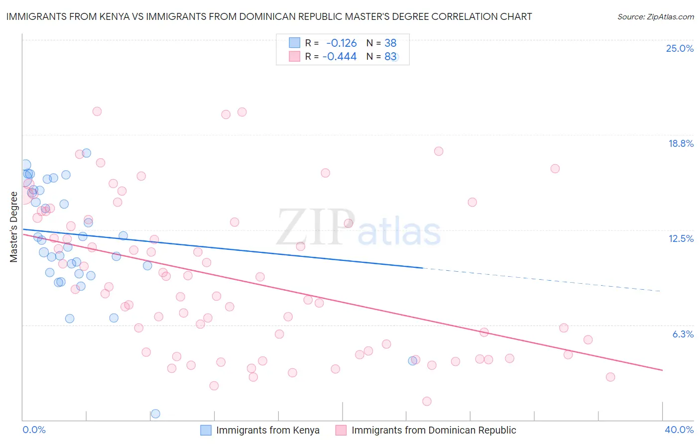 Immigrants from Kenya vs Immigrants from Dominican Republic Master's Degree
