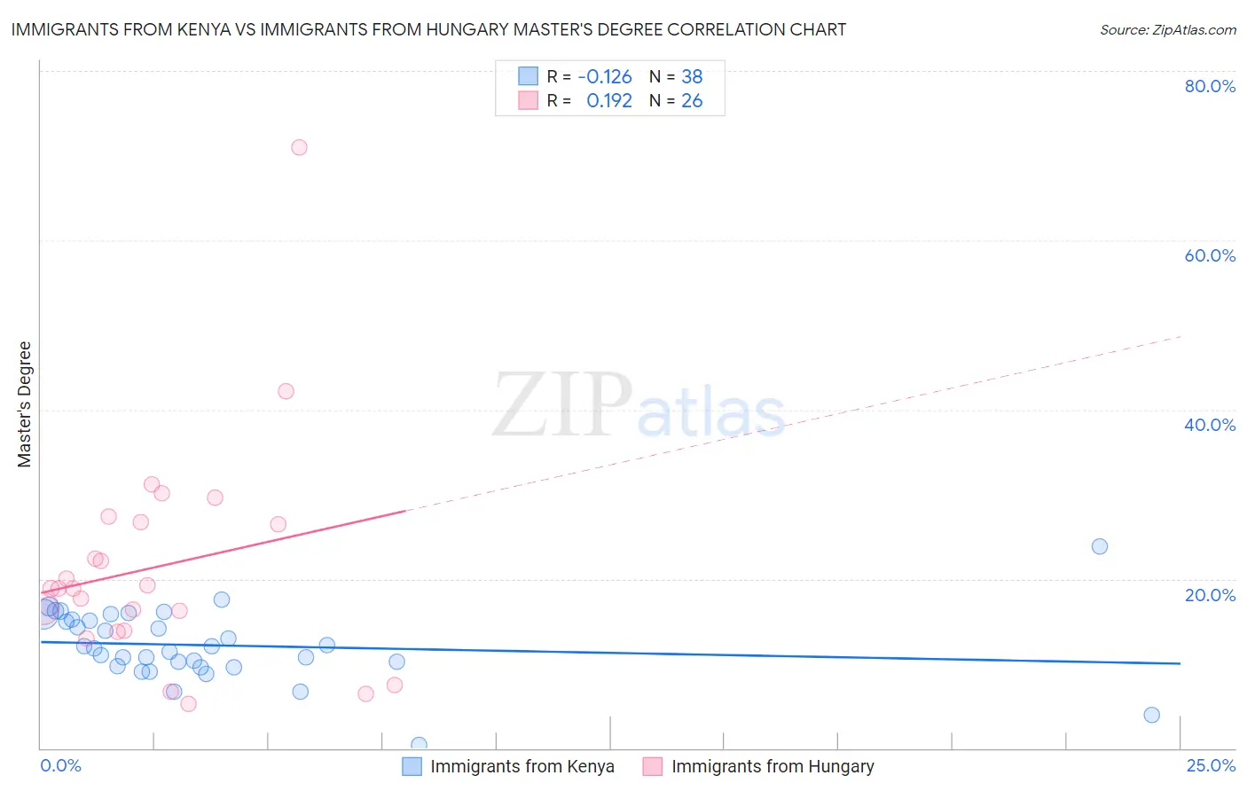 Immigrants from Kenya vs Immigrants from Hungary Master's Degree