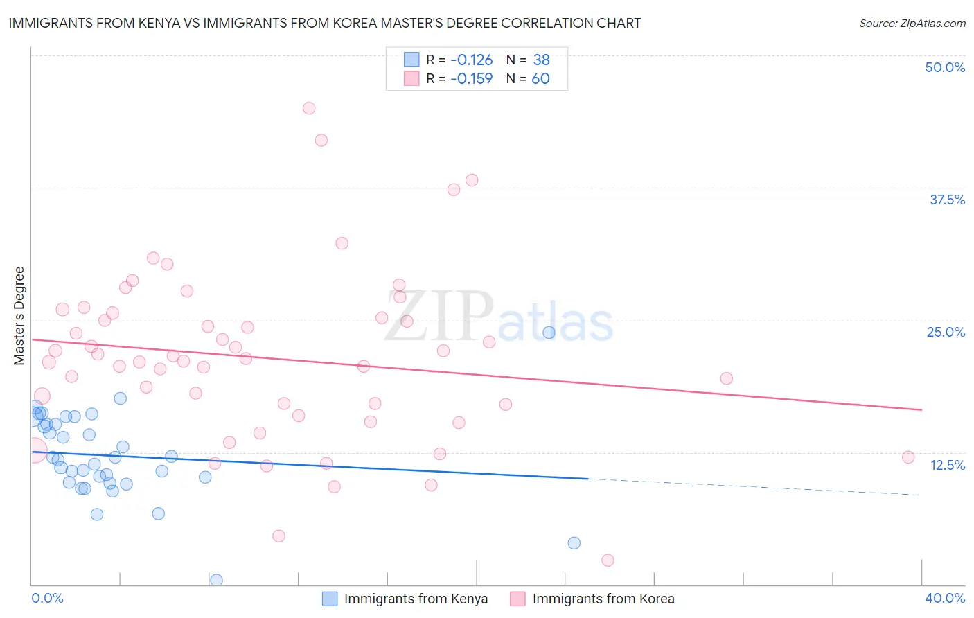 Immigrants from Kenya vs Immigrants from Korea Master's Degree