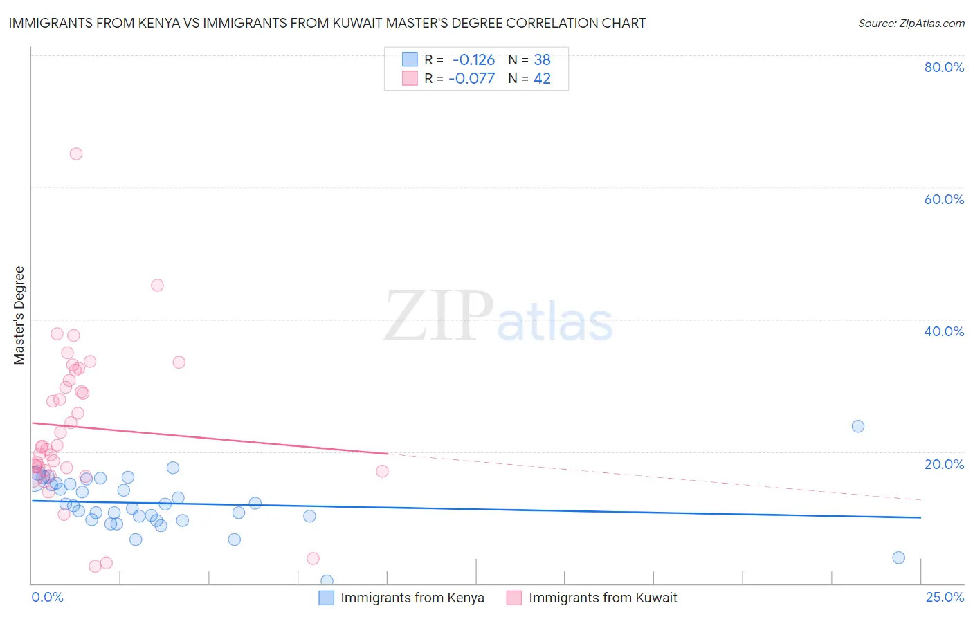 Immigrants from Kenya vs Immigrants from Kuwait Master's Degree