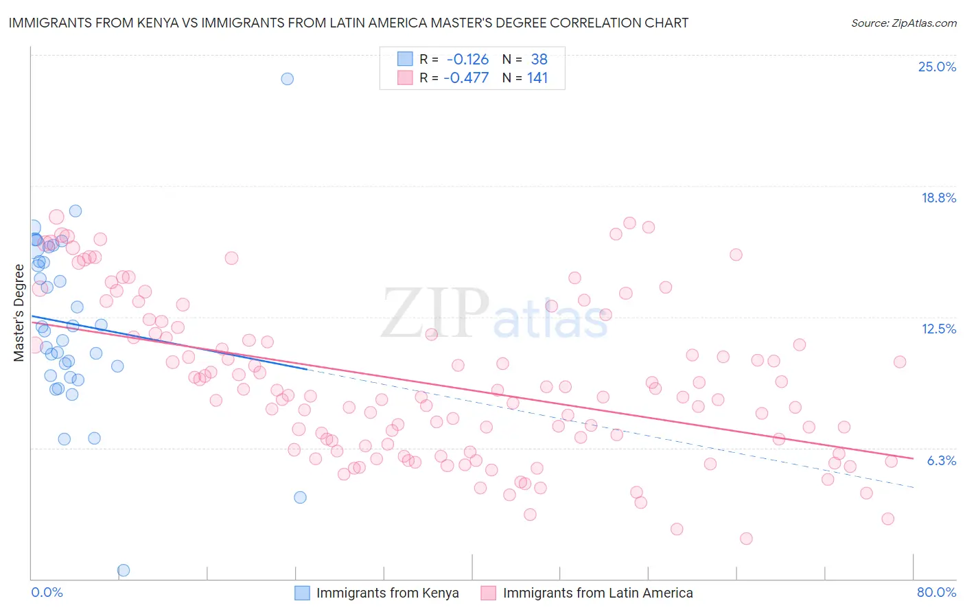 Immigrants from Kenya vs Immigrants from Latin America Master's Degree