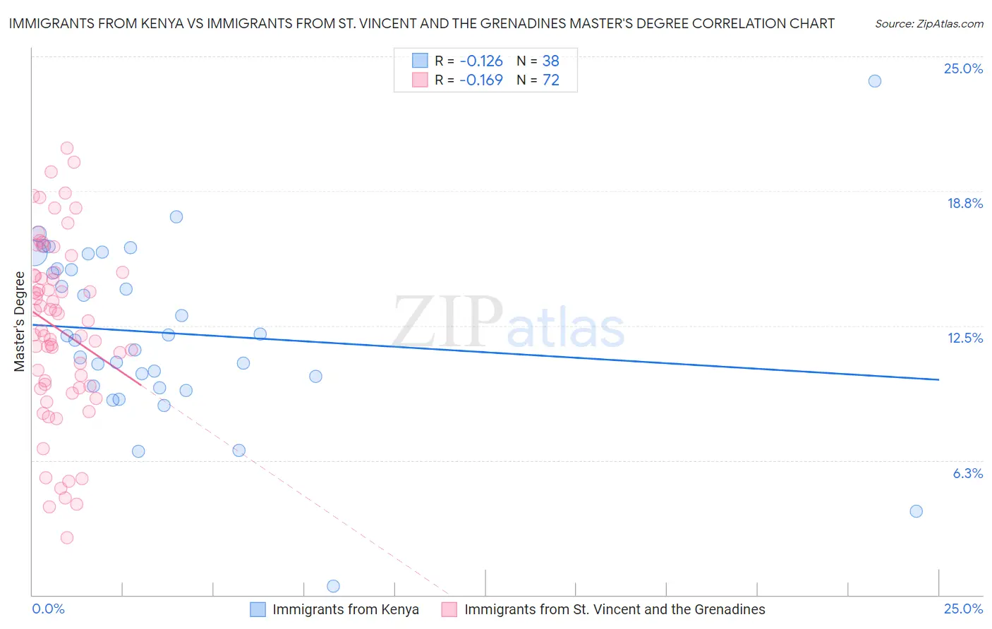 Immigrants from Kenya vs Immigrants from St. Vincent and the Grenadines Master's Degree