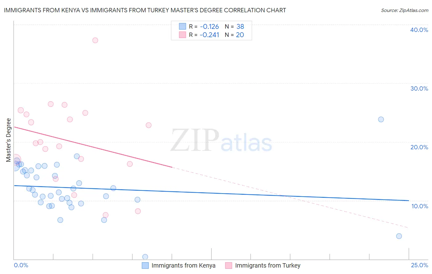 Immigrants from Kenya vs Immigrants from Turkey Master's Degree