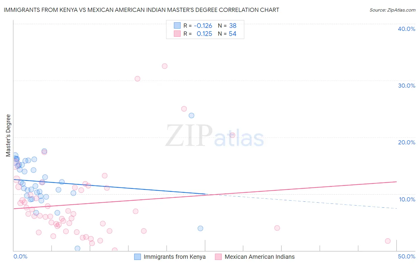 Immigrants from Kenya vs Mexican American Indian Master's Degree