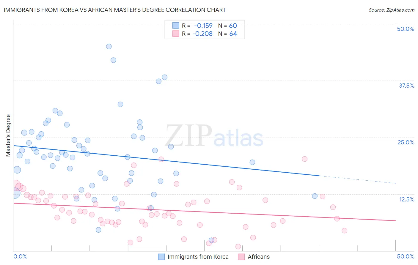 Immigrants from Korea vs African Master's Degree