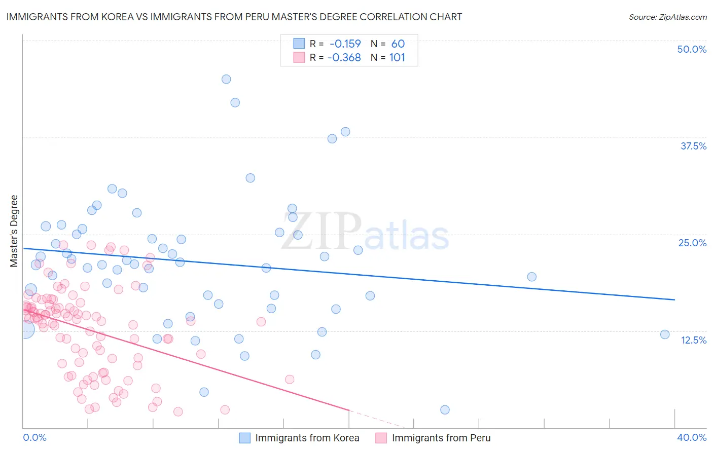 Immigrants from Korea vs Immigrants from Peru Master's Degree