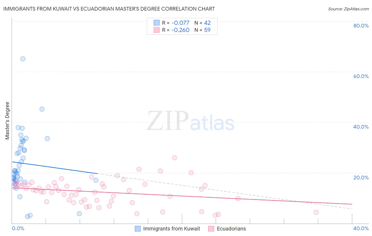 Immigrants from Kuwait vs Ecuadorian Master's Degree