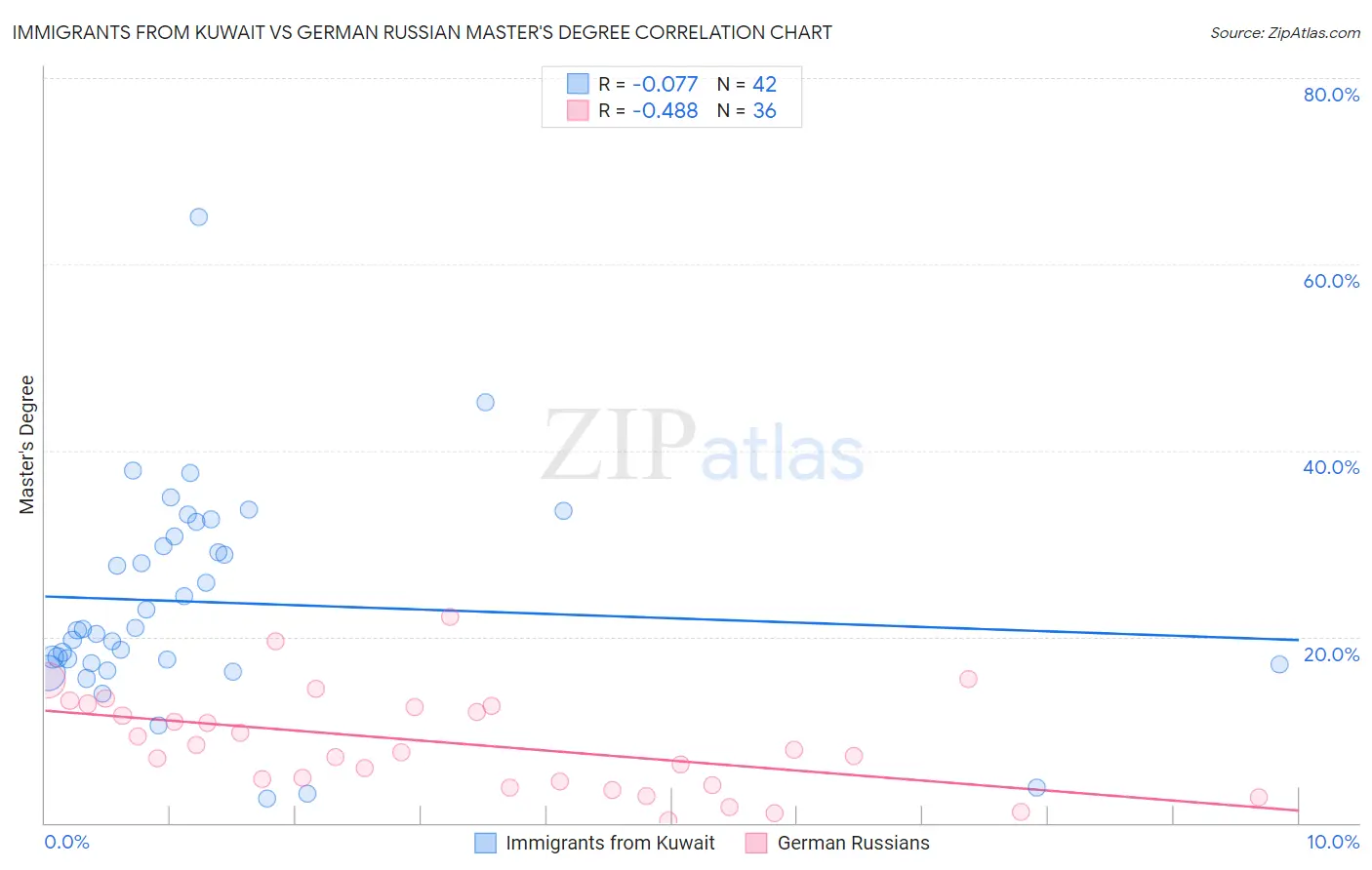 Immigrants from Kuwait vs German Russian Master's Degree