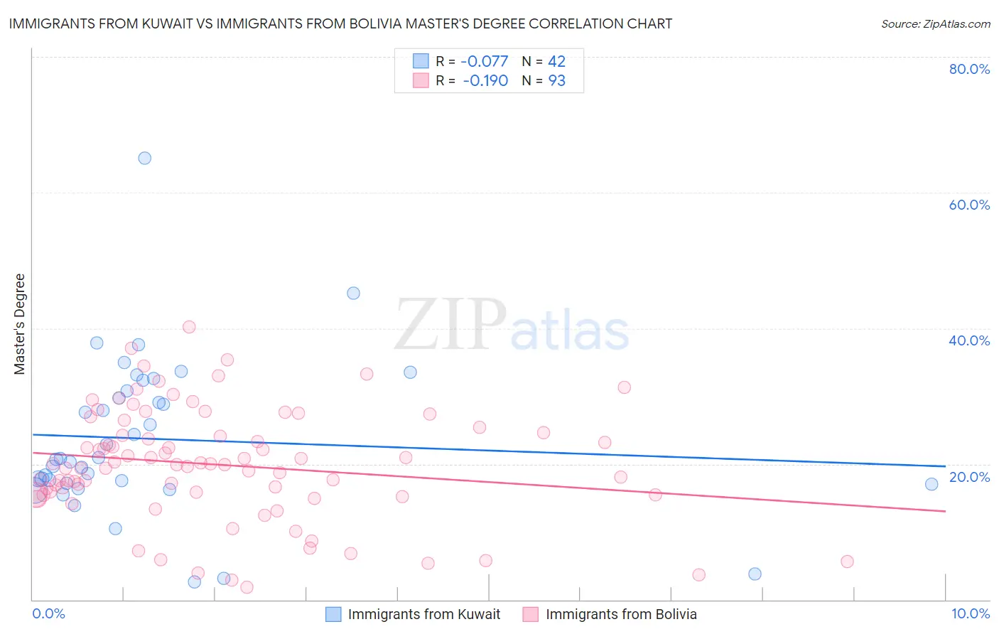 Immigrants from Kuwait vs Immigrants from Bolivia Master's Degree