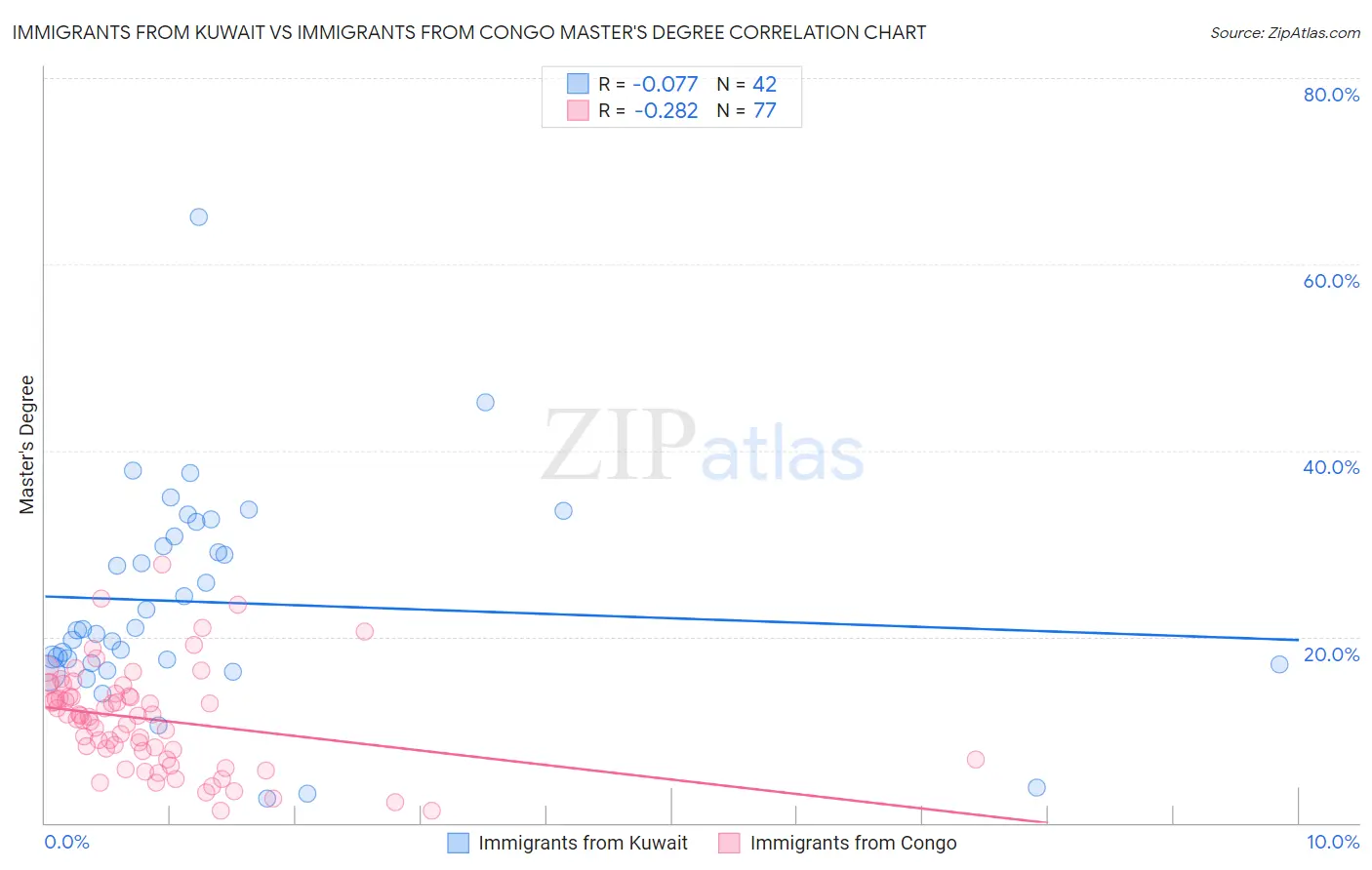 Immigrants from Kuwait vs Immigrants from Congo Master's Degree